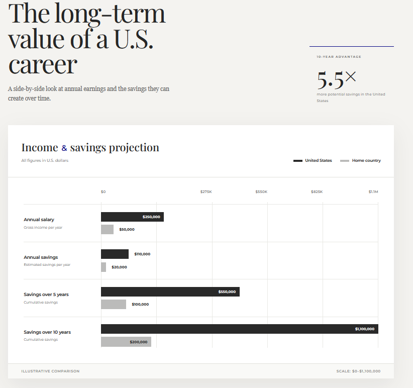 Hypothetical long-term earnings and savings comparison for an H-1B career in the United States versus a home country