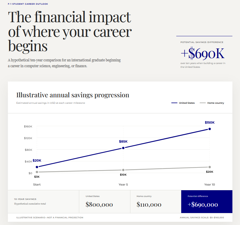 Hypothetical ten-year savings comparison for an F-1 graduate in the United States versus a home country