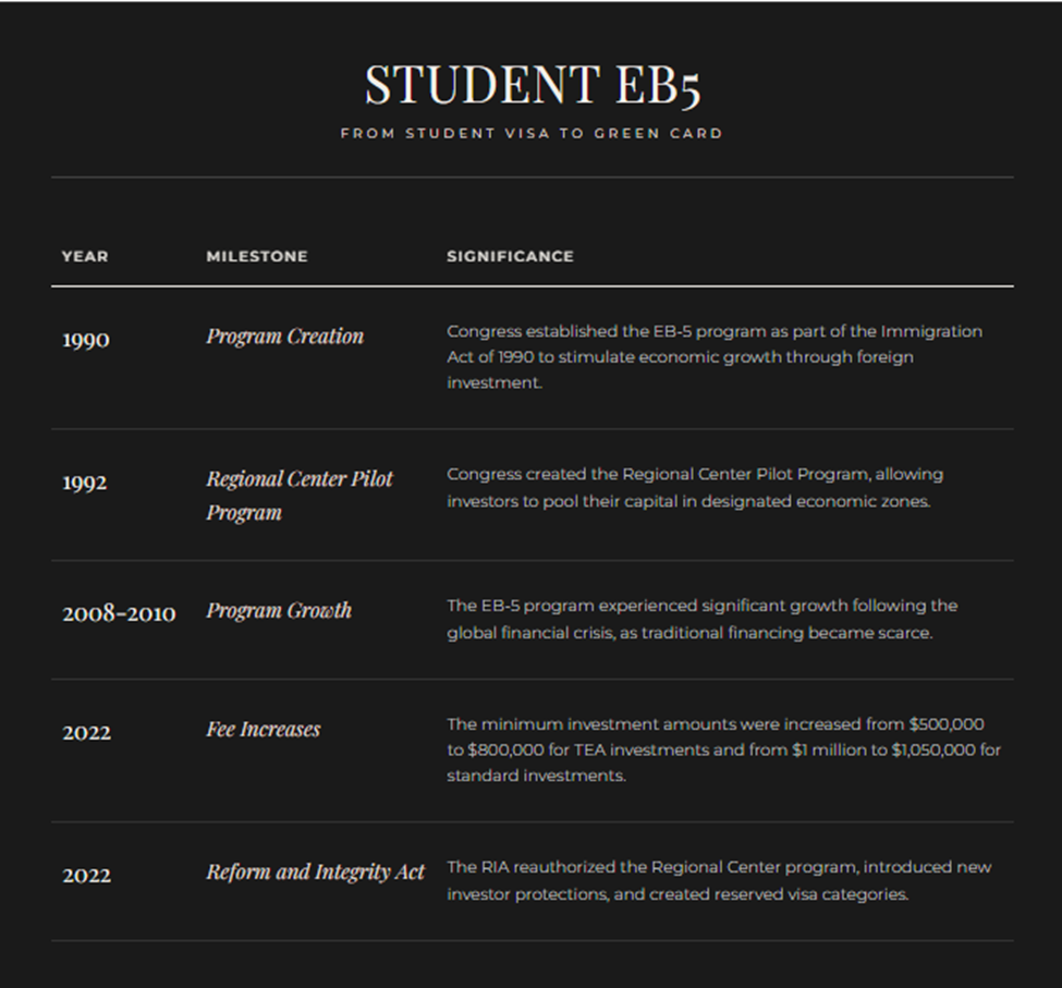 EB-5 Program History & Milestones