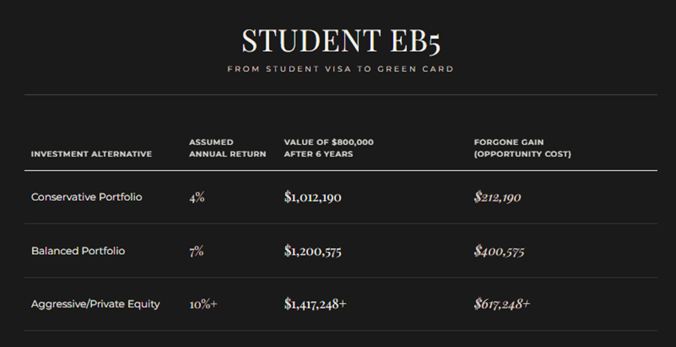 EB-5 Opportunity Cost Analysis