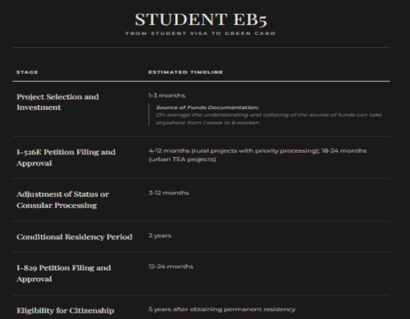 EB-5 Application Process Timeline