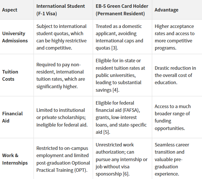 EB-5 vs F-1 Student Visa Comparison