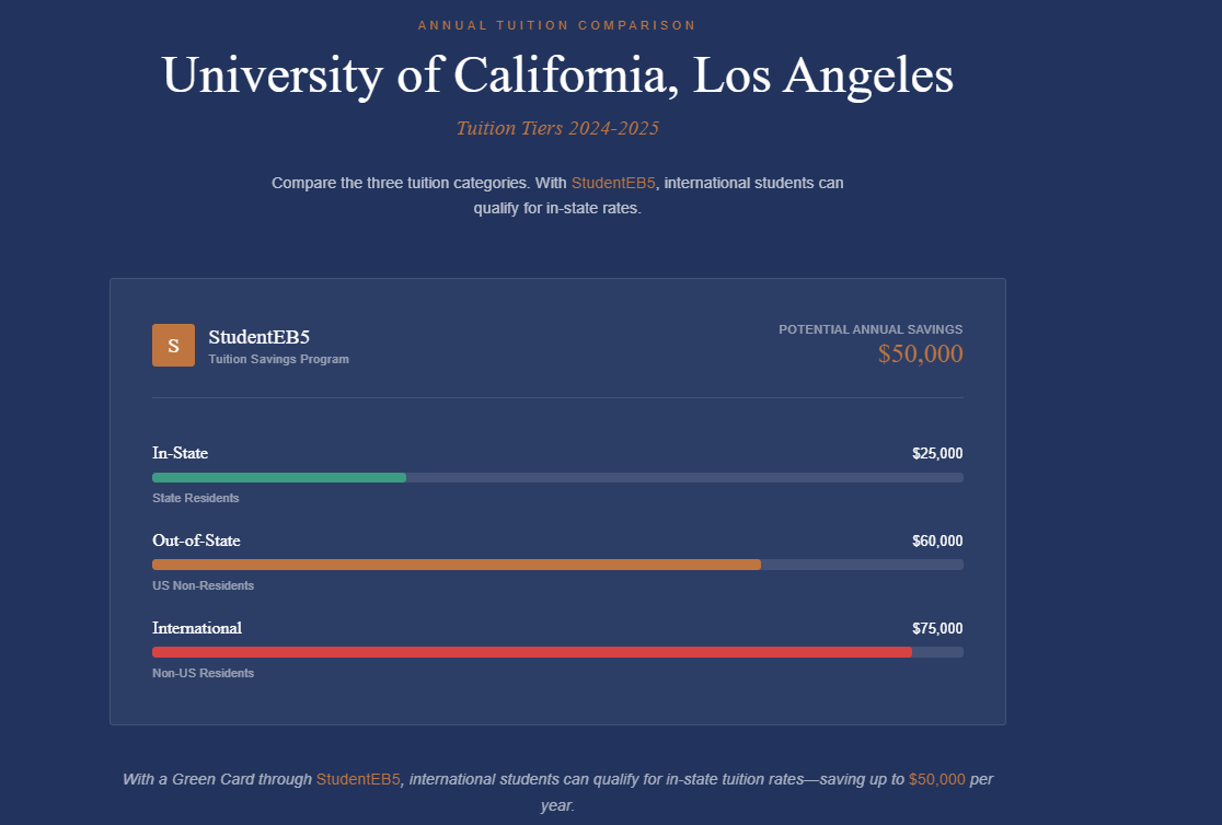 Annual tuition comparison showing University of California Los Angeles tuition tiers for 2024-2025: In-State $25,000, Out-of-State $60,000, International $75,000 - with potential annual savings of $50,000 through StudentEB5