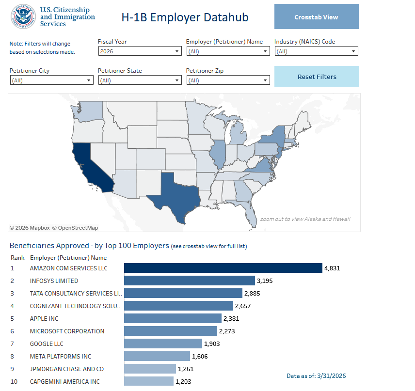 USCIS H-1B Employer Data Hub showing FY2026 top employers by beneficiaries approved, with Amazon ranked first at 4,831 approvals